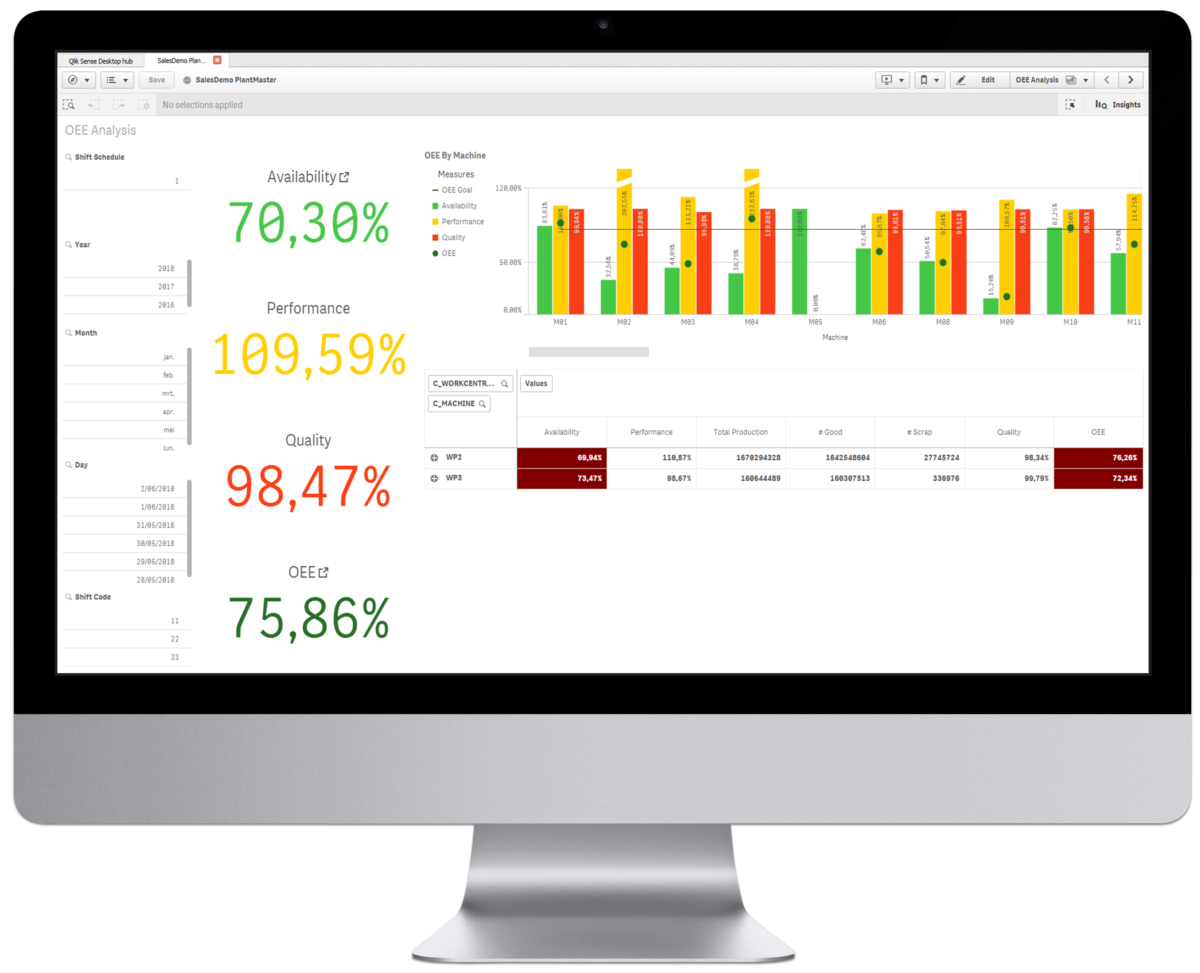BI connect Plant Master data analysis by means of Qlik Sense