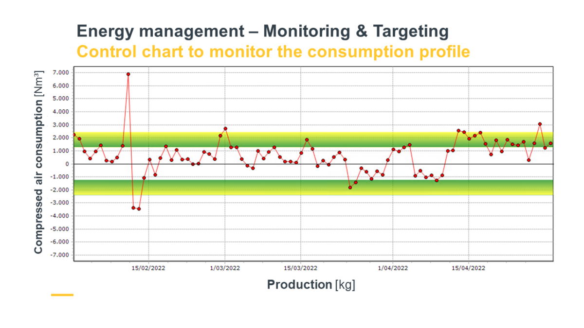 Control chart to monitor consumption profile