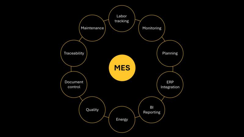MES modules