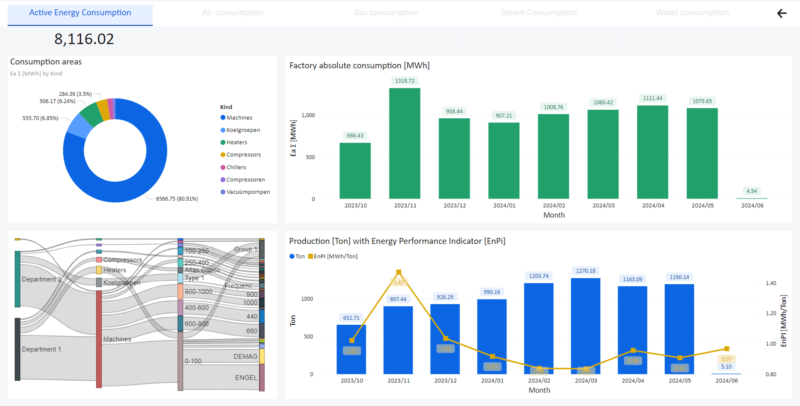 Active Energy Consumption factory overview