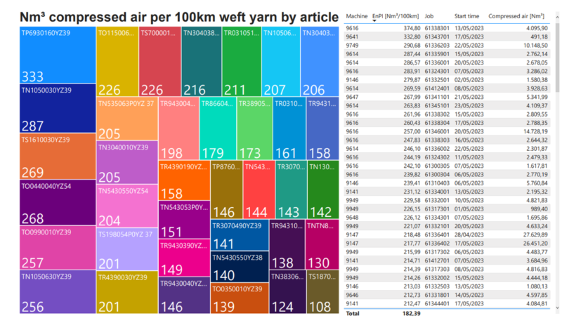 Energy Management Heatmap textiles weft yarn
