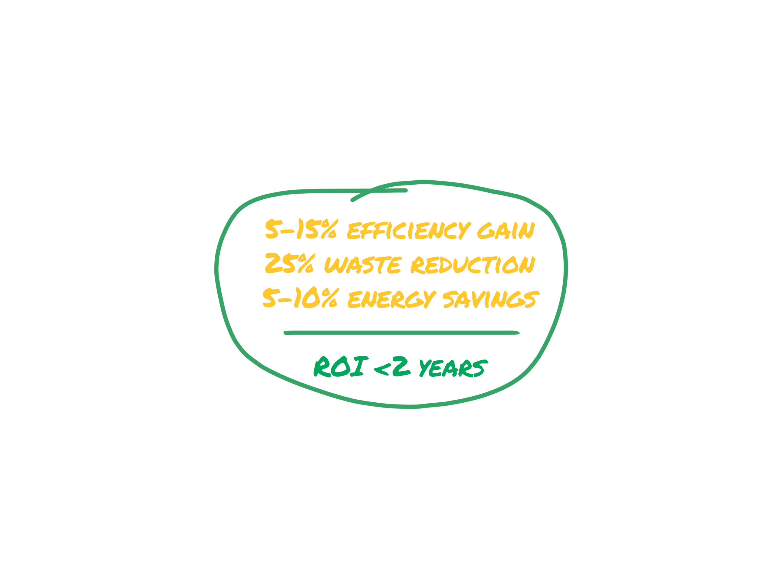 5-15% efficiency gain + 25% waste reduction + 5-10% energy savings = ROI <2 years